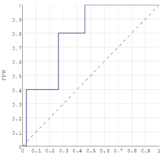 Figure  8  shows  the  ROC  curve  obtained  from  the  item  comparison recommendation algorithm, where the model  of  the  user  is  a  list  of  items  he  searched  for