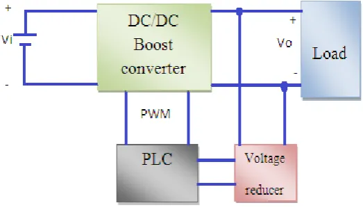 Fig 1: The block diagram of the system  