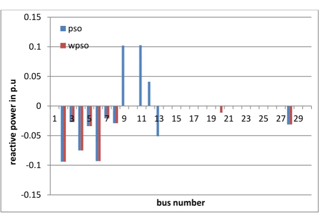 Fig. 7: Comparison between PSO & WPSO for the system with light, nominal and heavy loads without any compensation