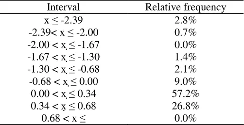 Table 10.2: Frequency distribution of Sharpe ratios of Dutch mutual funds over 1994-1998