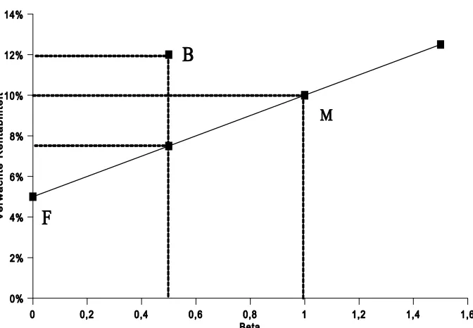 Figure 10.2: The security market line 