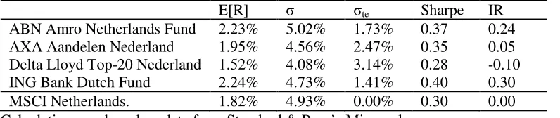 Table 10.3: Example of mutual fund evaluation using the Sharpe and information ratio 