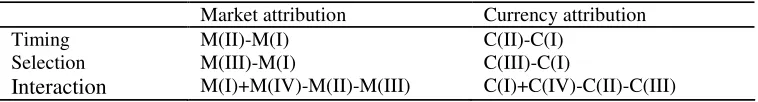Table 10.8: Attribution with currency exposure 