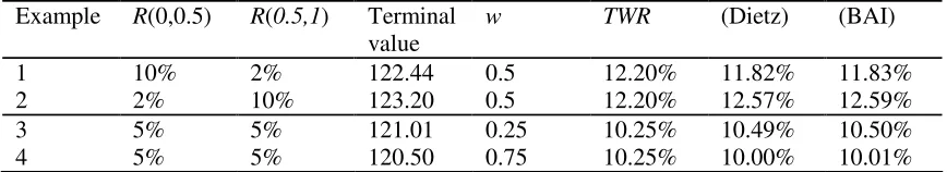 Table 10.1: Examples with time and money weighted return calculations 