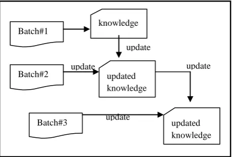 Figure 2. Features arriving in batches 