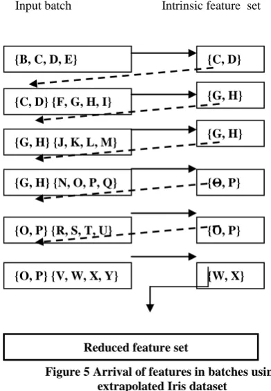 Figure 5 Arrival of features in batches using   extrapolated Iris dataset 
