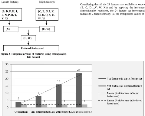 Figure 6 Temporal arrival of features using extrapolated Iris dataset 