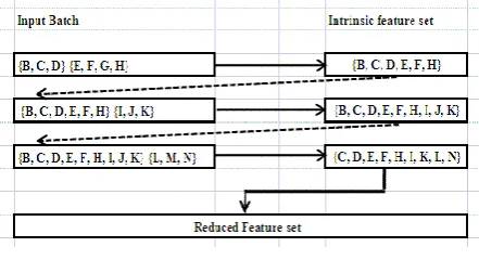 Figure 8), let us consider the 13 features arriving in 4 batches: {B, C, D} , {E, F, G, H} , { I, J, K} and {L, M, N}