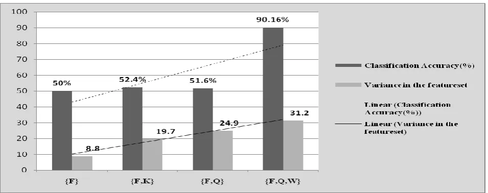 Table 1. Classification Evaluation of Corn Soya dataset 