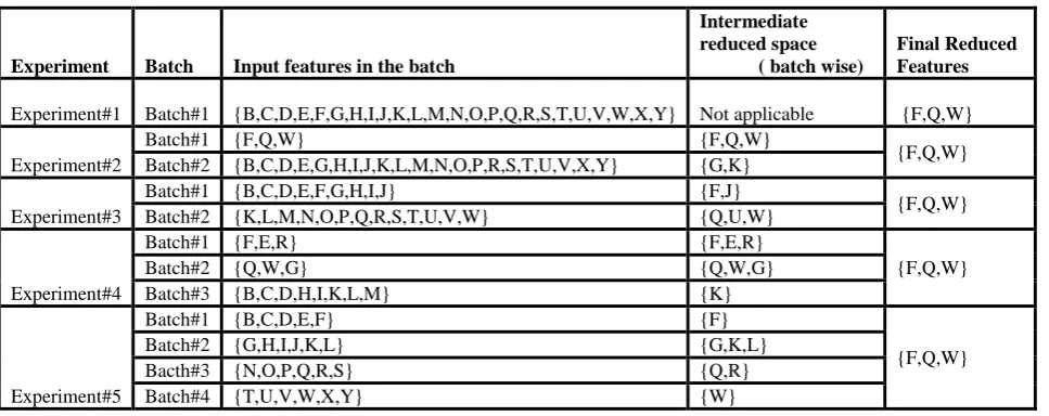 Table 2. Consistency of arriving at the reduced feature space incrementally 