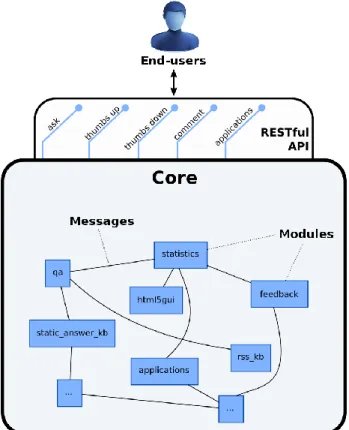 Figure 2: The modular design of the system. 
