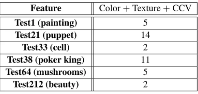 Table 3. Search results in the integration of three methods in Manhattan distance.