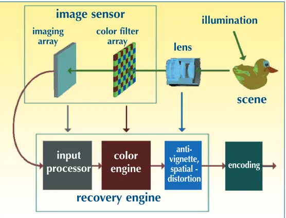 Figure 2.1: The working principle of digital camera [2].