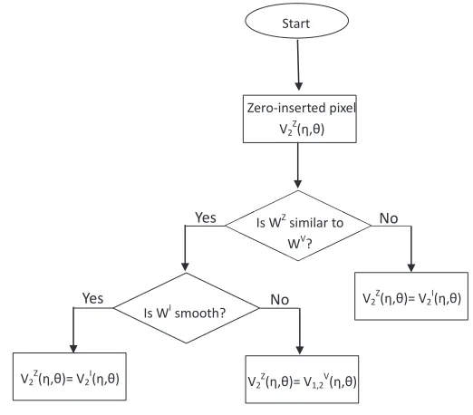 Figure 3.3: Flowchart of the Zero-ﬁlled View Filling stage.