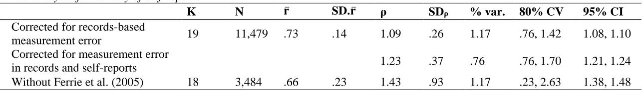 Table 3  Meta-analyses for validity of self-reports 