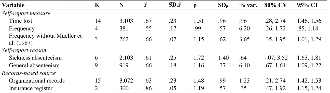 Table 4  Categorical moderators for validity 