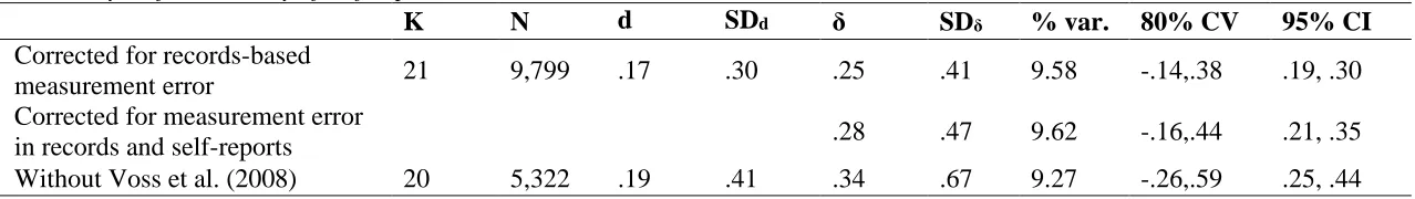 Table 5  Meta-analyses for accuracy of self-reports  