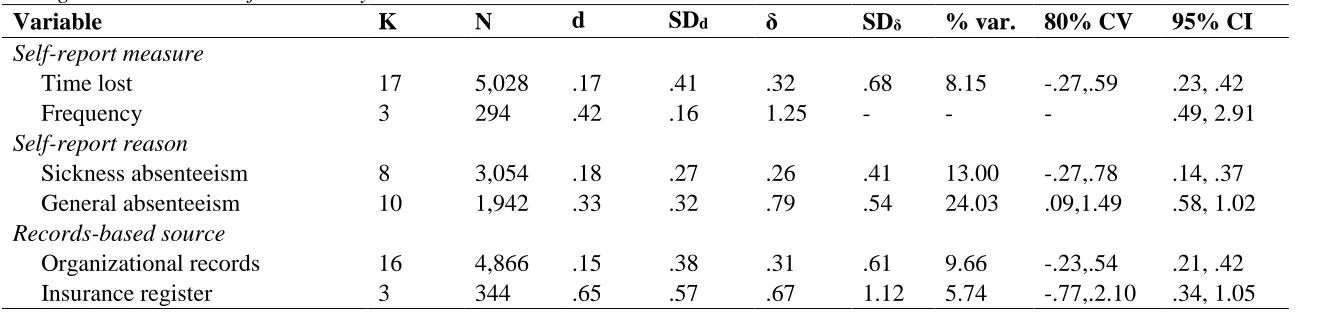 Table 6  Categorical moderators for accuracy 