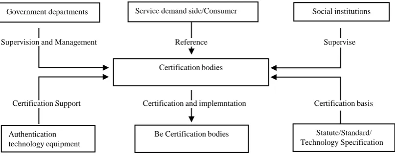 Figure 1. Agricultural cold chain logistics certification system architecture. 