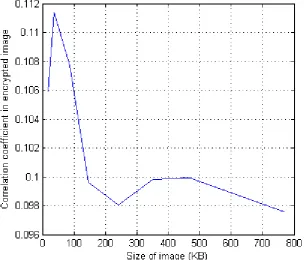 Fig 2: Result of the technique that is based on the affine   transformation and the XOR operation 