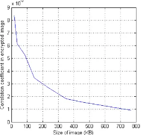 Fig 4: Result of the technique that uses the XOR operation and rotation  