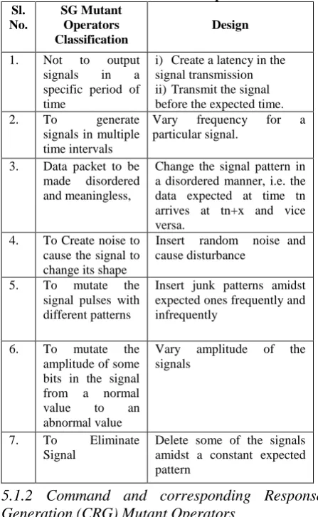 Table 3. DT Mutant Operators DT Mutant  