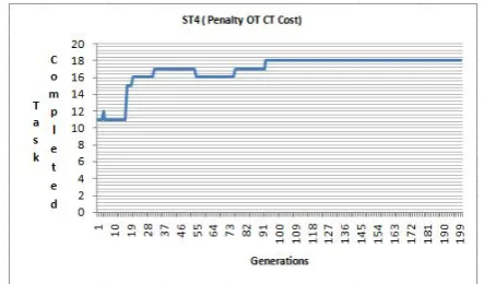 Fig. 8.Task Completion Vs Generation for Schedule Type 4(Objective:Minimum cost and Total time)