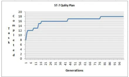 Fig. 10.Task completion Vs Generation for Schedule Type 7