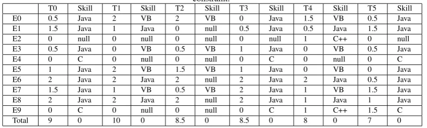 Table 8. An optimum Schedule 7: skill matching, all above objectives and constraints with overloading as soft constraint.