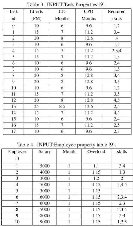 Table 3. INPUT:Task Properties [9].