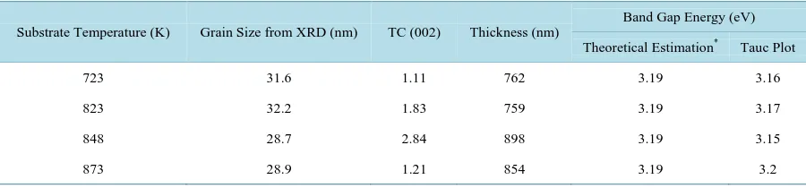 Table 1. The variation in grain size, texture coefficient, thickness, theoretical band gap and band gap based on Tauc plot are tabulated with respect to the substrate temperature