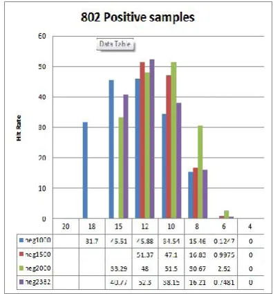 Fig 2: Hit Rate vs. No of Stages (802 Positive Samples)   