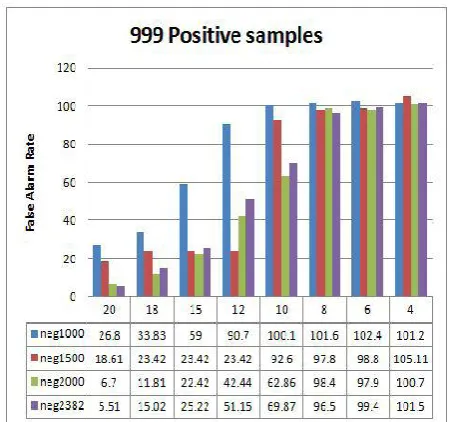 Fig 7: False Alarm Rate vs. No of Stages (1263 Positive Samples) 