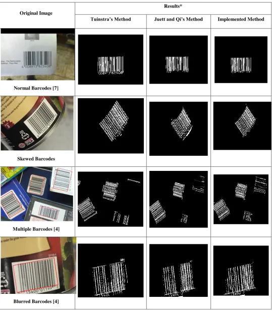 Table I: Table showing Qualitative analysis of different test images using existing methods and method implemented  