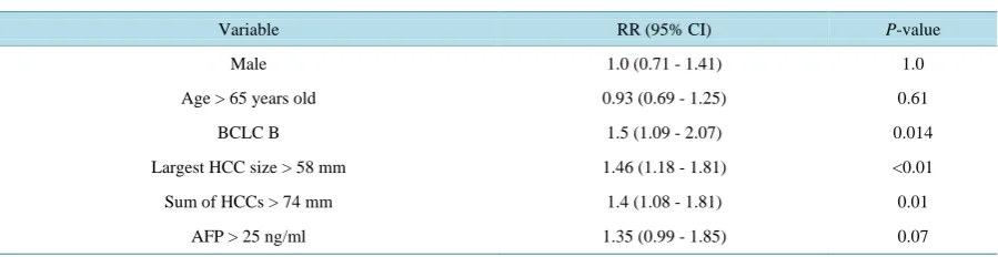Table 2. Relative risk of incomplete response according to simple Poisson regression.                                 