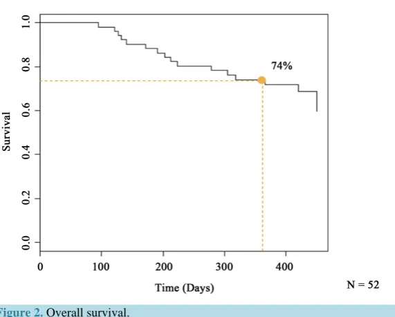 Figure 1. Initial tumor response according to mRECIST criteria.             