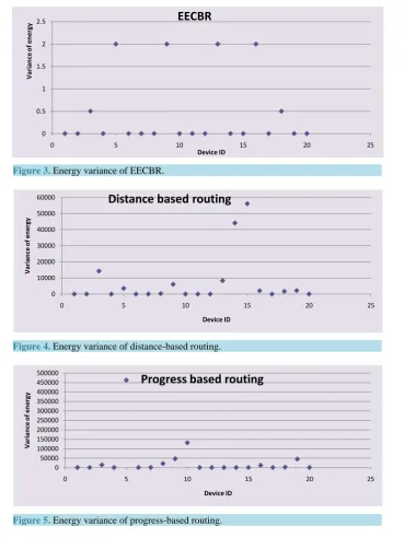 Figure 5. Energy variance of progress-based routing.