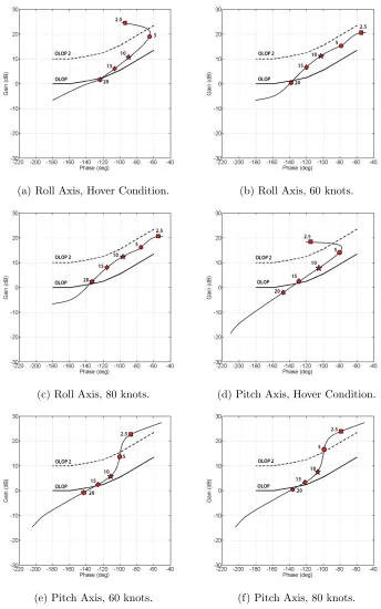 Figure 3.7: OLOP results for the BO105 simulation model for various RL settings.