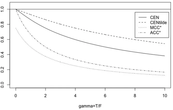 Fig 4. The symmetric case. CEN, MCEN, ACC � and MCC � for γ 2 [0, 10], with N = 3.