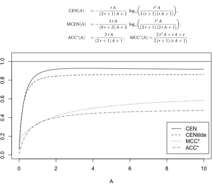 Fig 7. Family X A, r . CEN, MCEN, ACC � and MCC � as function of A > 0 for r = 0.5.