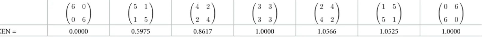 Table 1. Examples in the perfectly symmetric and balanced binary case with S = 12. Only CEN values.