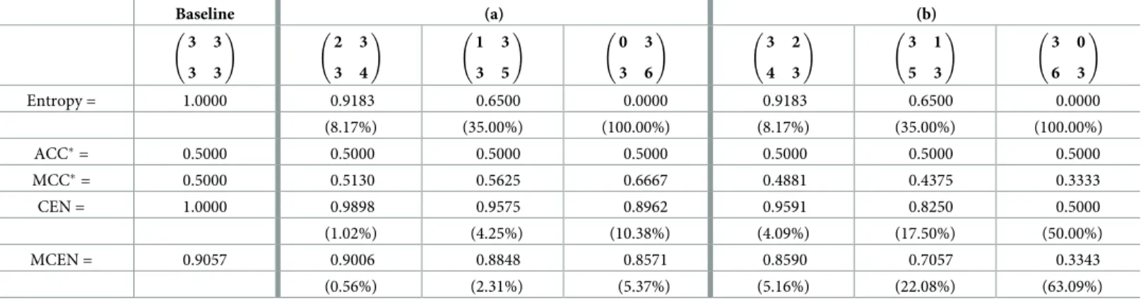 Table 2. Toy example: Binary case with S = 12. (a): Entropy reduction within the main diagonal, IN