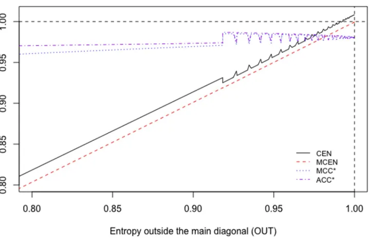 Fig 1. CEN, MCEN, ACC � and MCC � for matrix M A , as function of entropy outside the diagonal.