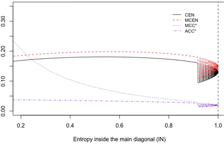 Fig 2. CEN, MCEN, ACC � and MCC � for matrix W A , as function of entropy inside the diagonal.