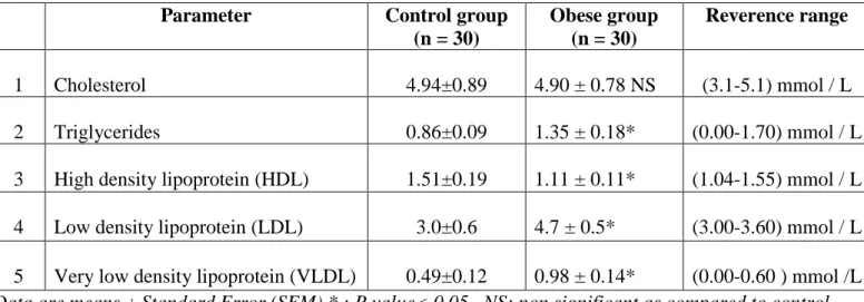 Figure  (1):  Frequency  of  changes  of  hemostatic  indices among the obese group: 