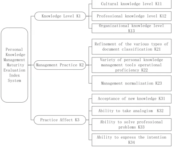 Figure 1. Individual knowledge management maturity evaluation index system.