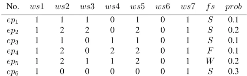 Table 2: The other possible execution partition set for system W S1. No. ws1 ws2 ws3 ws4 ws5 ws6 ws7 f s prob ep 1 1 1 1 0 1 0 1 S 0.1 ep 2 1 2 2 0 2 0 1 S 0.2 ep 3 1 1 0 1 1 0 1 S 0.1 ep 4 1 2 0 2 2 0 1 F 0.1 ep 5 1 2 1 1 2 0 1 W 0.2 ep 6 1 0 0 0 0 0 1 S 
