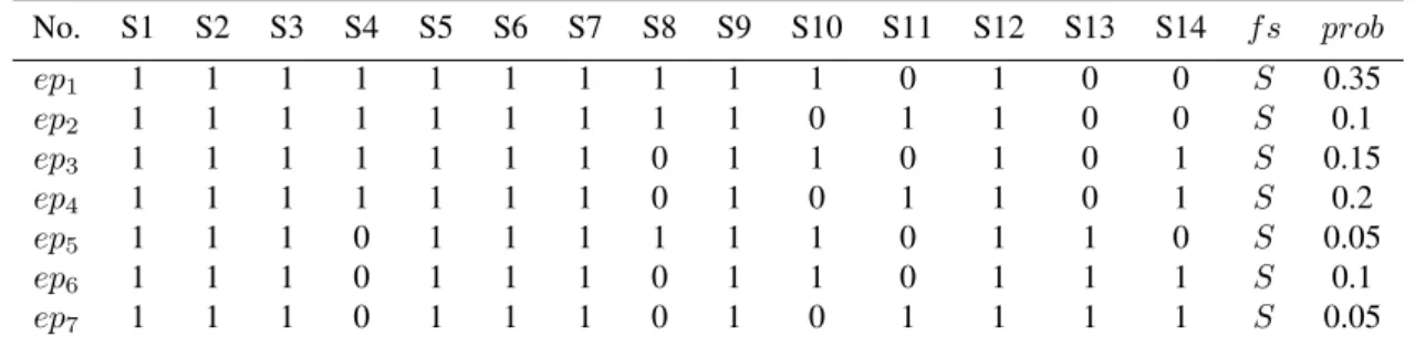 Table 5: The execution partitions for the service system shown in Fig. 6(b), N =20.