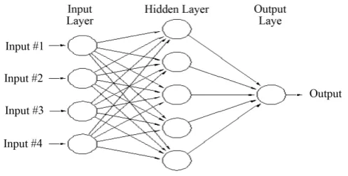Figure 1. Feed-forward neural with three layers.                                