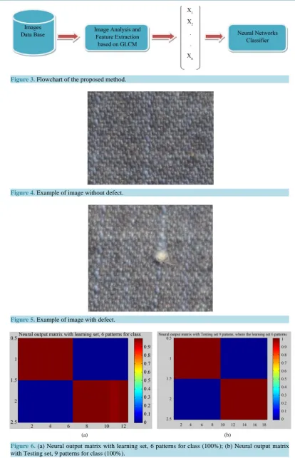 Figure 6. (a) Neural output matrix with learning set, 6 patterns for class (100%); (b) Neural output matrix with Testing set, 9 patterns for class (100%)